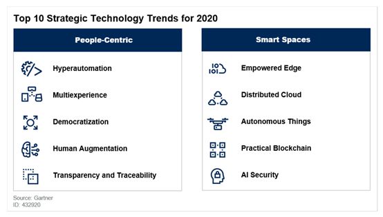 开元体育·(中国)官方网站Gartner：2022年全球超级自动化市场将达到近6(图2)