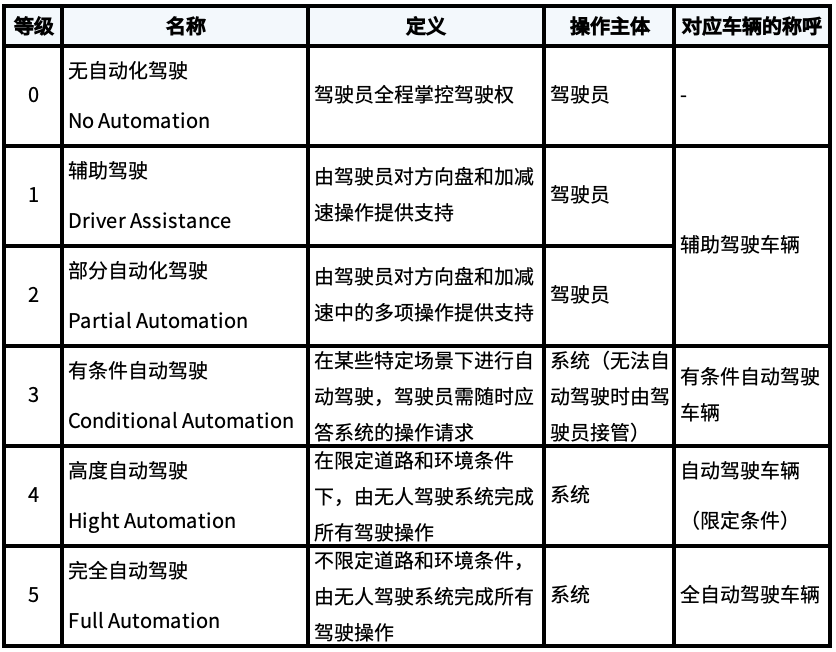开元体育·(中国)官方网站怎么实现自动驾驶 驾驶自动化的必要技术(图1)