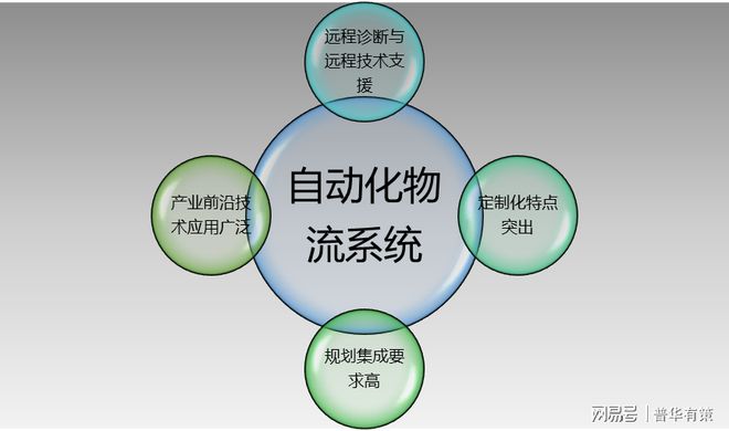 开元体育·(中国)官方网站自动化物流系统行业市场需求及技术水平特点分析（附报告目(图1)