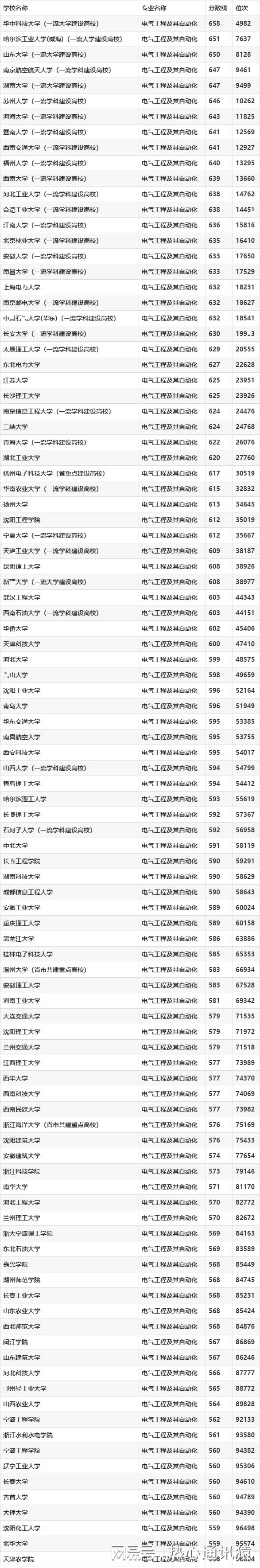 开元体育·(中国)官方网站电气工程及其自动化专业大学排名及录取分数线参考！(图2)