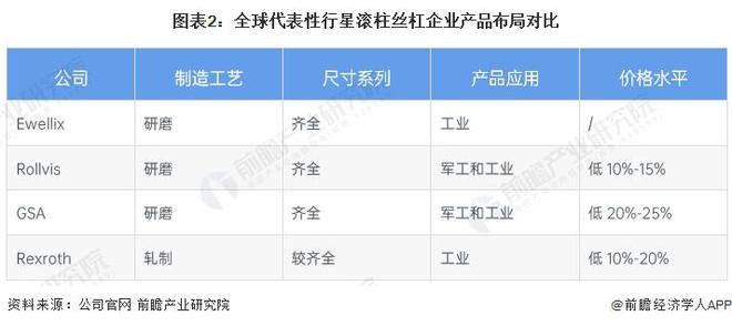 开元体育·(中国)官方网站【前瞻分析】2023-2028年全球行星滚柱丝杠行业规(图2)