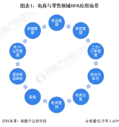 开元体育2023年中国机器人流程自动化(RPA)行业电商与零售领域应用市场现状分(图1)