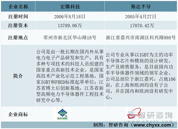 开元体育2023年IGBT模块行业市场现状：宏微科技VS斯达半导(图1)