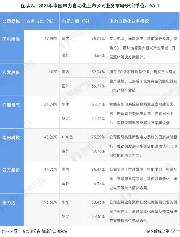 开元体育·(中国)官方网站全网最全！2022年中国电力自动化行业上市公司市场竞争(图2)