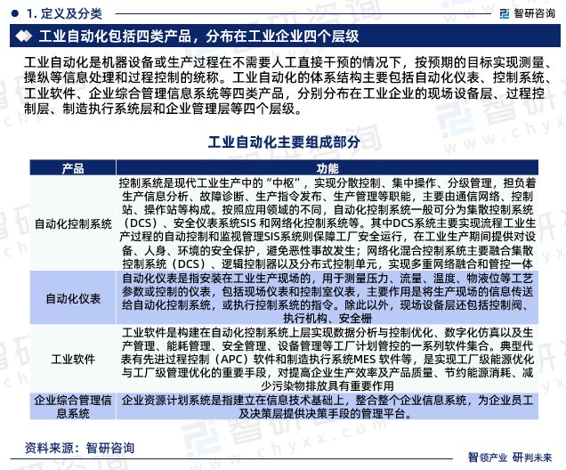 开元体育智研咨询重磅发布：中国工业自动化行业市场研究报告（2023版）(图3)