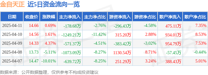 开元体育·(中国)官方网站股票行情快报：金自天正（600560）4月11日主力资(图1)