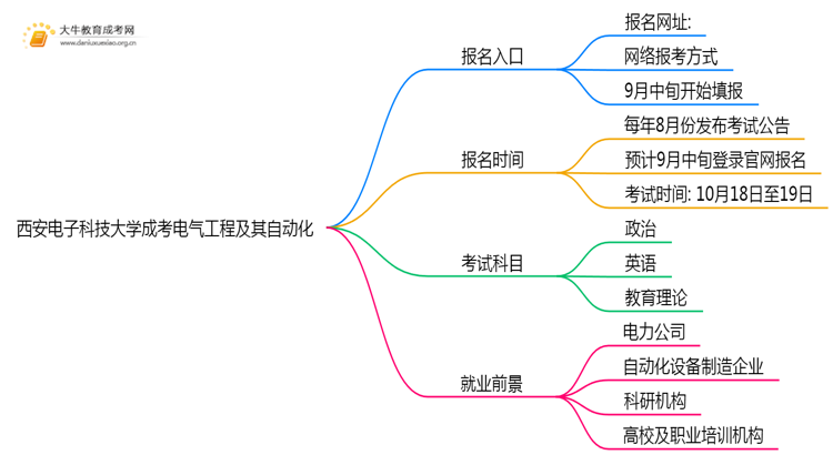 开元体育西安电子科技大学成考电气工程及其自动化(函授)报名入口2025(图1)
