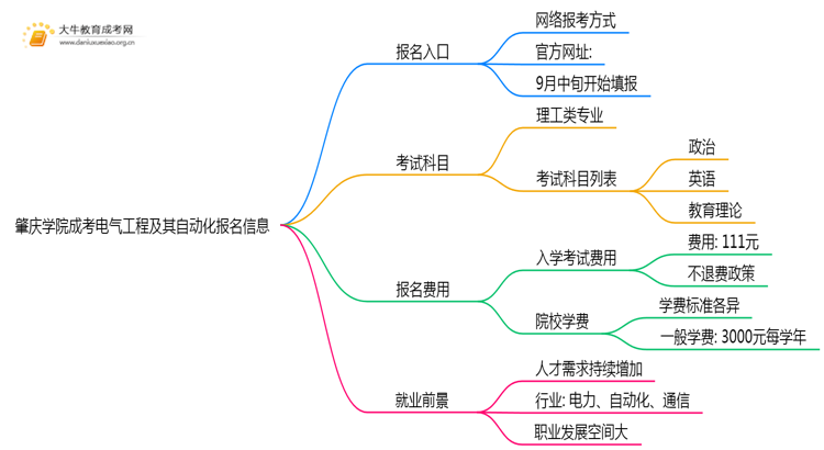 开元体育·(中国)官方网站肇庆学院成考电气工程及其自动化(函授)报名入口2025(图1)