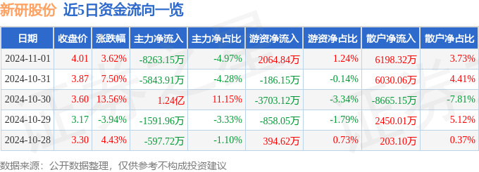开元体育新研股份（300159）11月1日主力资金净卖出826315万元(图1)