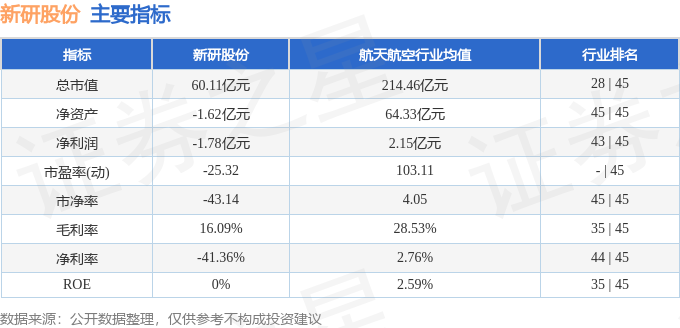 开元体育新研股份（300159）11月1日主力资金净卖出826315万元(图2)