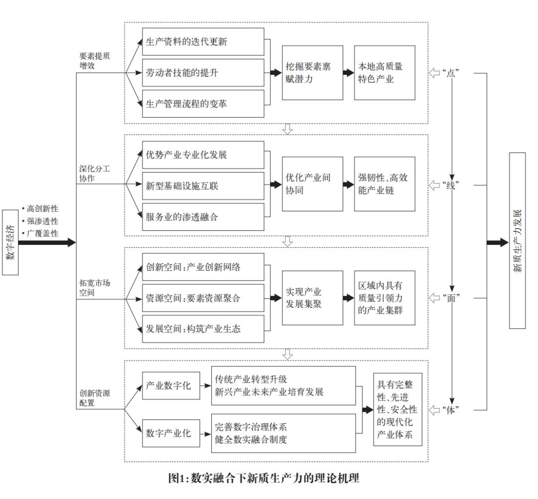 开元体育数实融合下的新质生产力发展：发展优势、内在逻辑与实践方向(图2)
