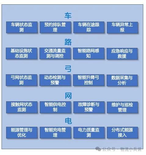 开元体育·(中国)官方网站电气化公路运输全景管控运营平台建设方案(图1)