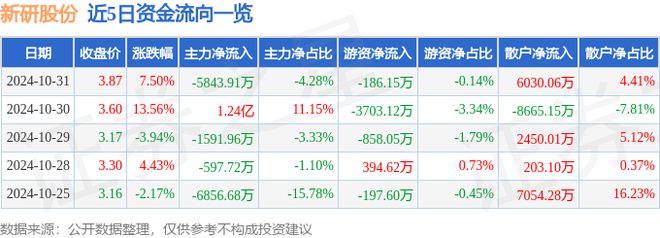 开元体育·(中国)官方网站新研股份（300159）10月31日主力资金净卖出58(图1)