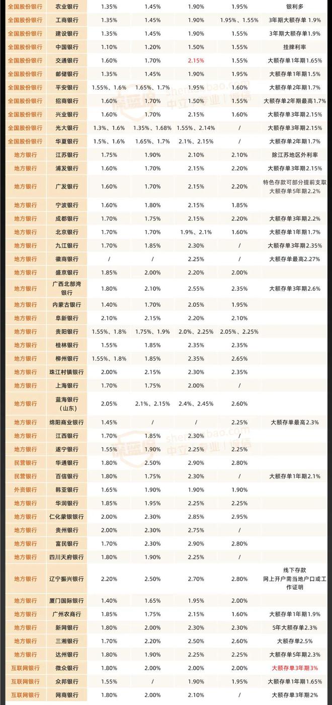 开元体育2025年3月8日全国各大银行存款利率一览表投资者的理财神器建议收藏！(图4)