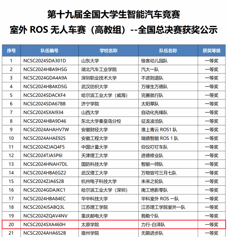 开元体育·(中国)官方网站我校学子斩获第十九届全国大学生智能汽车竞赛全国总决赛一(图1)