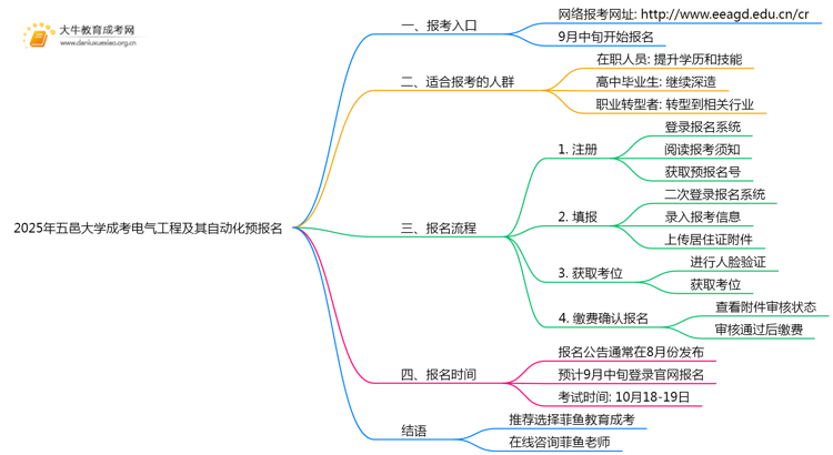 开元体育·(中国)官方网站2025年五邑大学成考电气工程及其自动化(业余)预报名(图1)