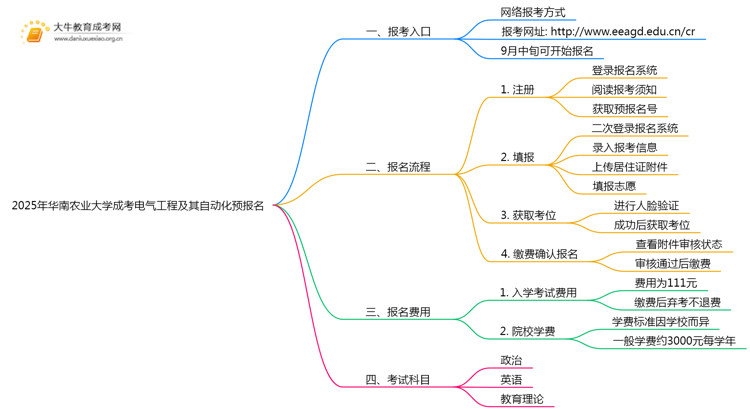 开元体育2025年华南农业大学成考电气工程及其自动化(业余)预报名已开启！(图1)