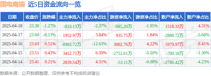 开元体育·(中国)官方网站股票行情快报：国电南瑞（600406）4月18日主力资(图1)