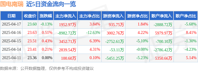开元体育·(中国)官方网站股票行情快报：国电南瑞（600406）4月17日主力资(图1)