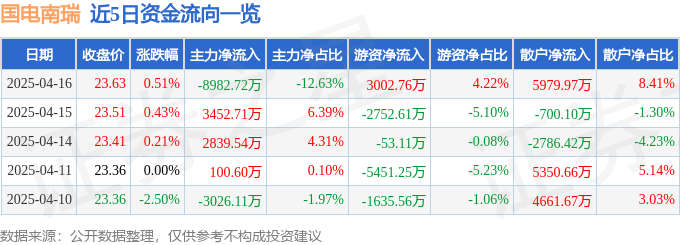 开元体育·(中国)官方网站股票行情快报：国电南瑞（600406）4月16日主力资(图1)