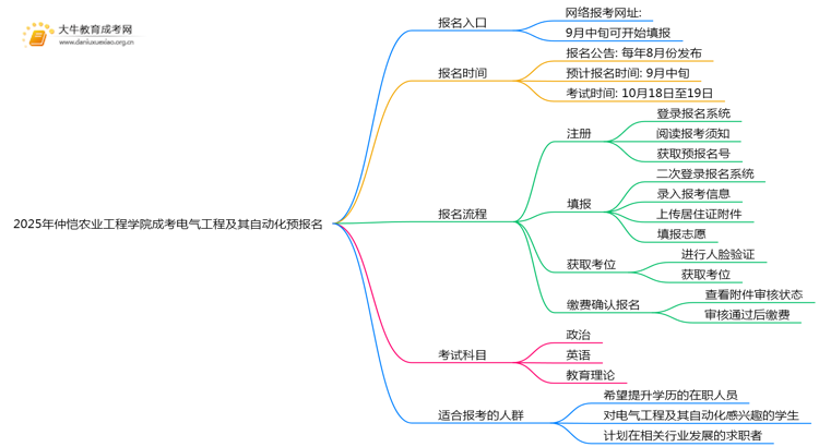开元体育2025年仲恺农业工程学院成考电气工程及其自动化(函授)预报名已开启！(图1)